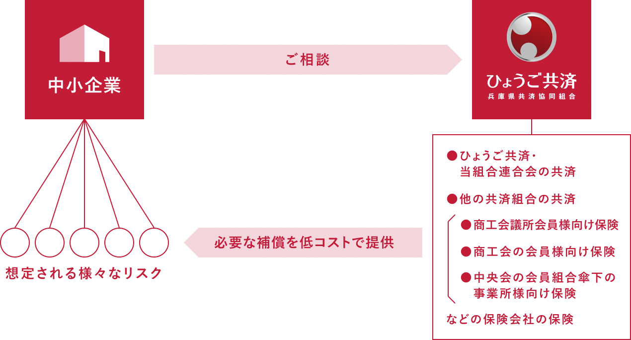 様々な選択肢からぴったりの補償をご提案